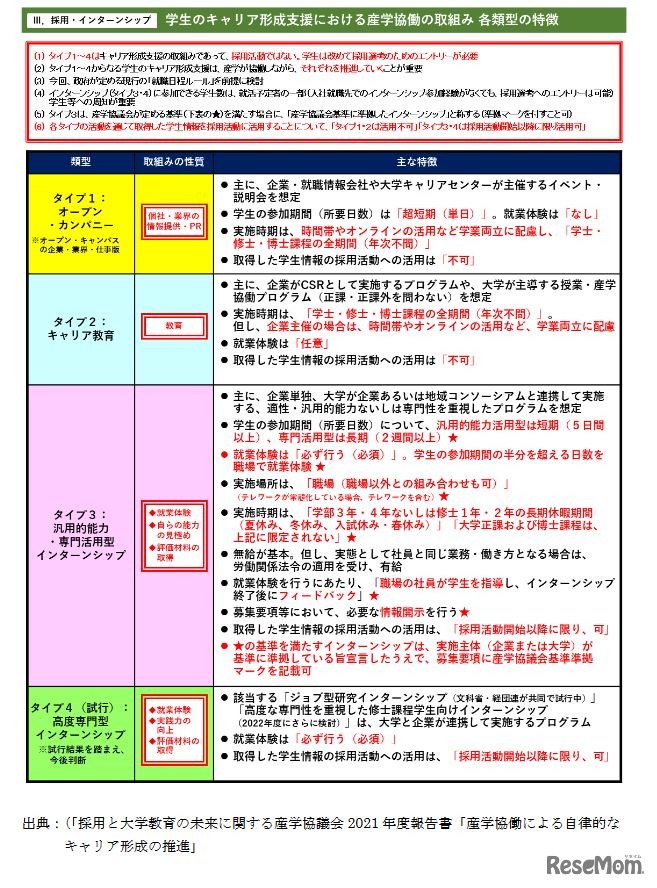 学生のキャリア形成支援における産学協働の取組み 各類型の特徴