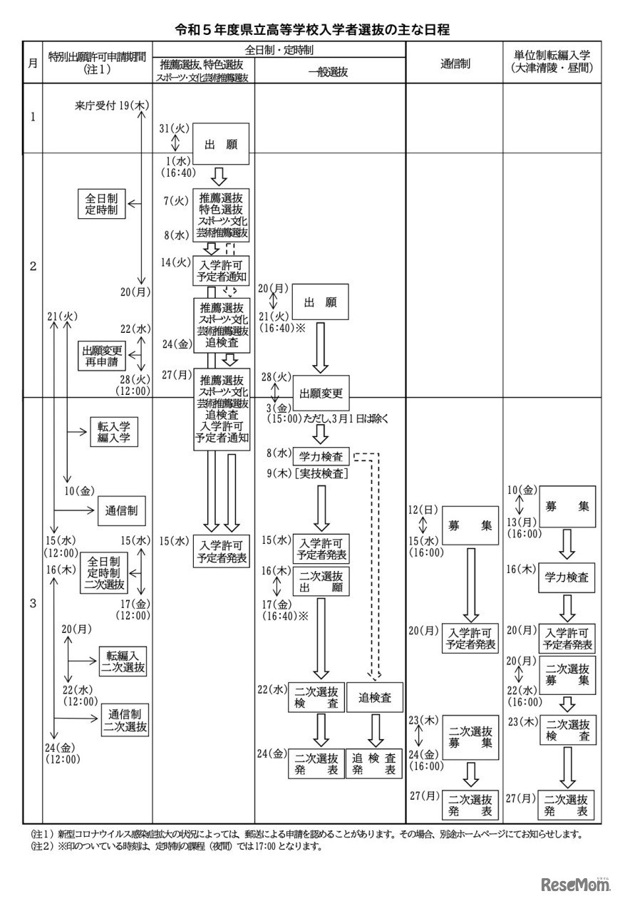 令和5年度県立高等学校入学者選抜のおもな日程
