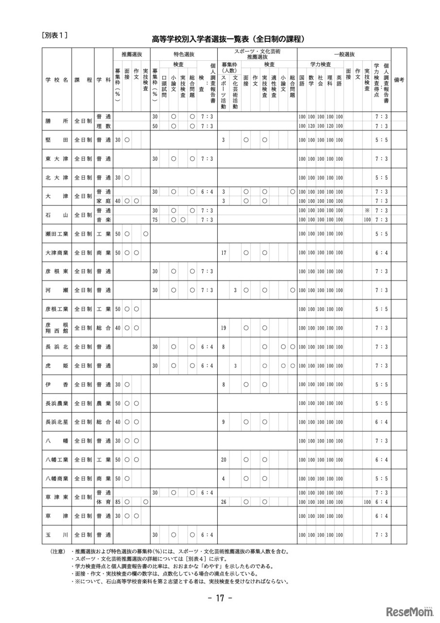 高等学校別入学者選抜一覧表（全日制の課程）