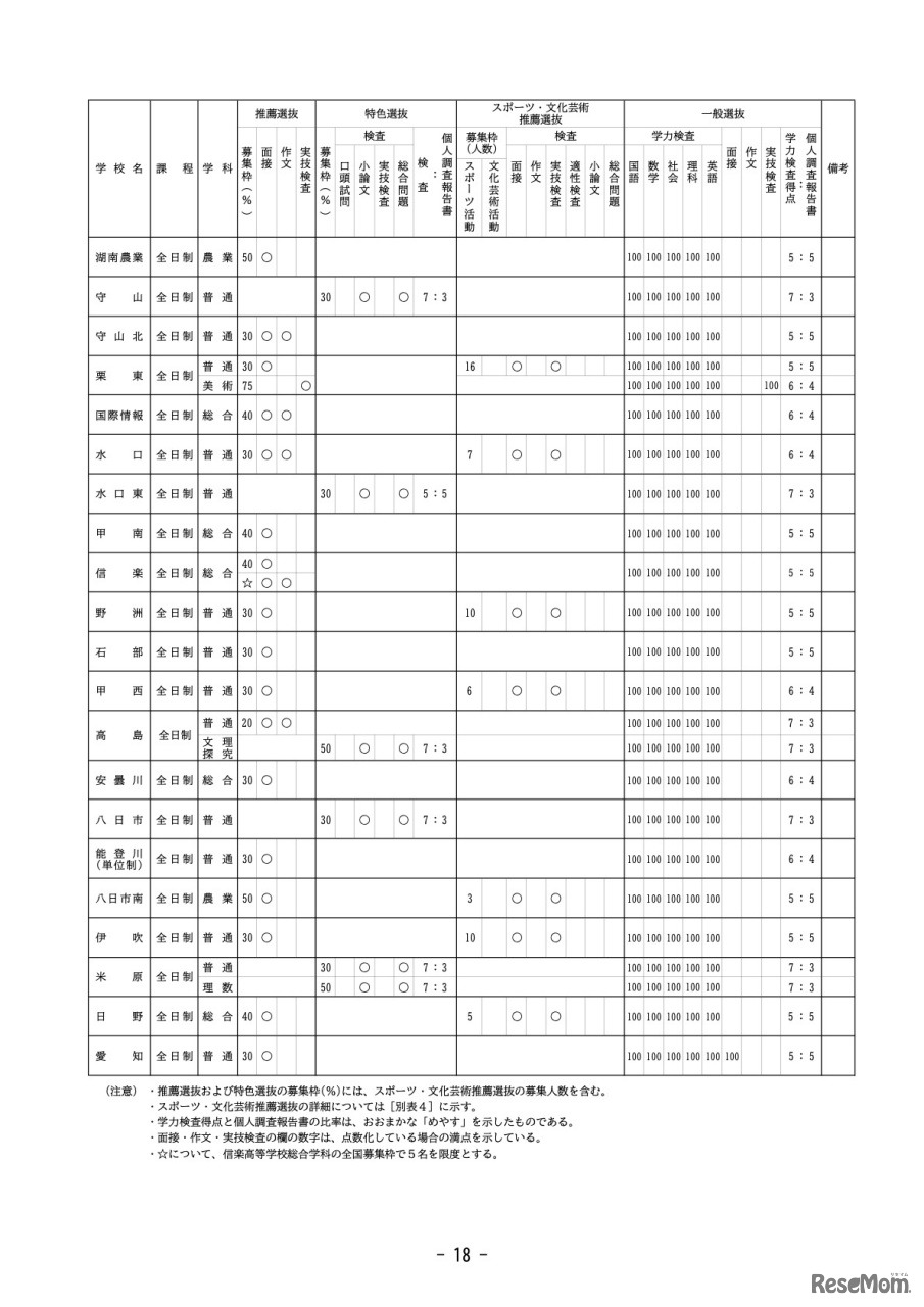 高等学校別入学者選抜一覧表（全日制の課程）