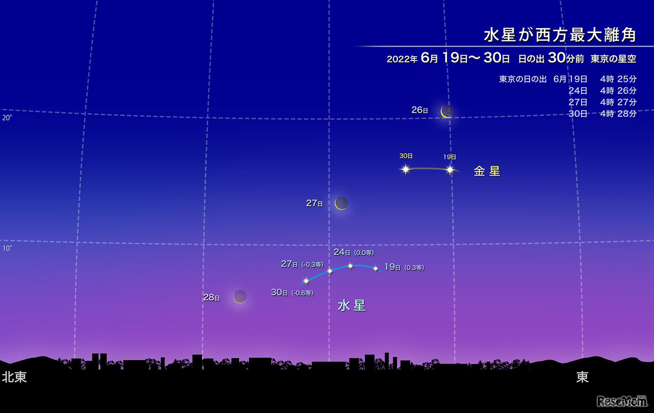 水星が西方最大離角