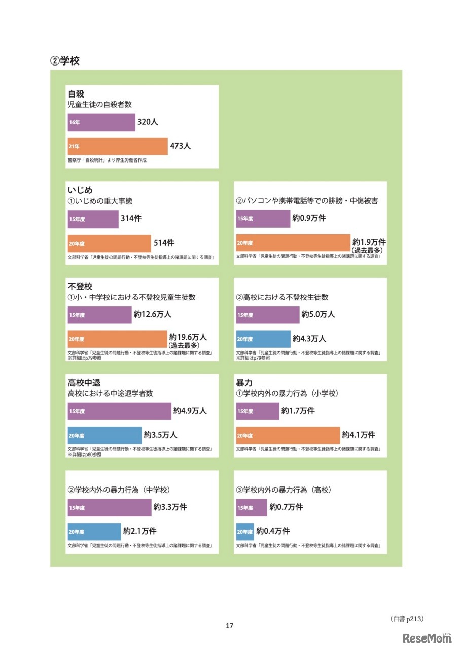 II.子供・若者および子供・若者を取り巻く状況【学校】