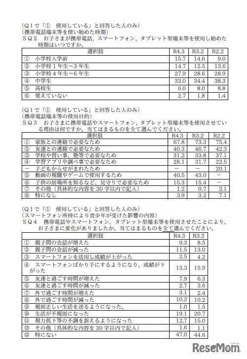 青少年を取り巻く問題と保護者の意識に関するウェブ調査の集計結果（一部）