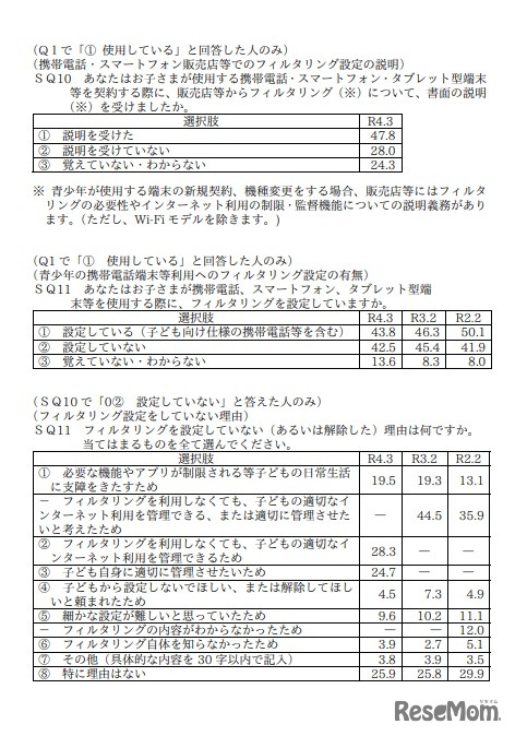 青少年を取り巻く問題と保護者の意識に関するウェブ調査の集計結果（一部）
