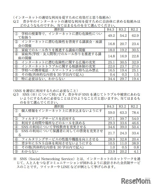 青少年を取り巻く問題と保護者の意識に関するウェブ調査の集計結果（一部）