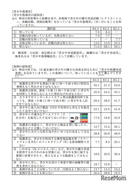 青少年を取り巻く問題と保護者の意識に関するウェブ調査の集計結果（一部）