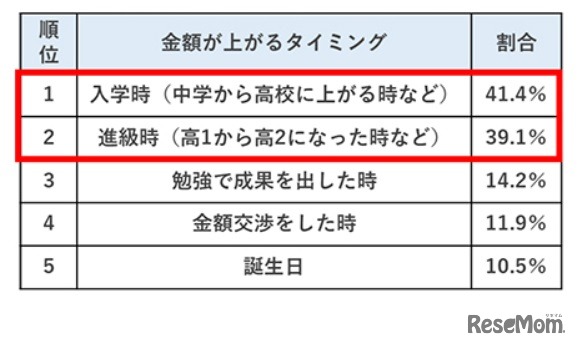 お小遣いの金額が上がるタイミング