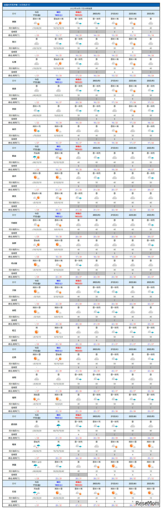 2022年6月17日発表の6日先までの天気予報