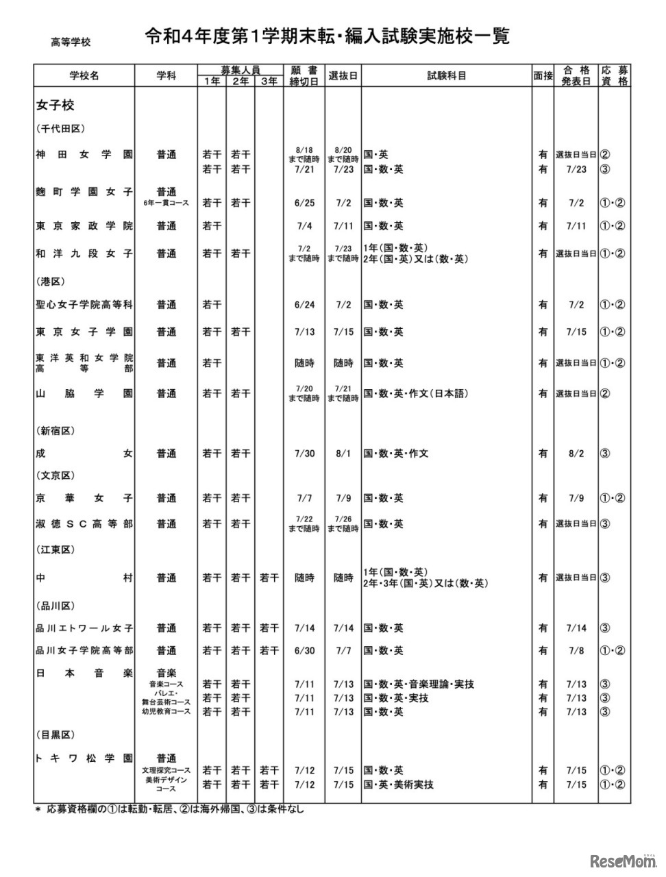 私立高校（全日制）女子校