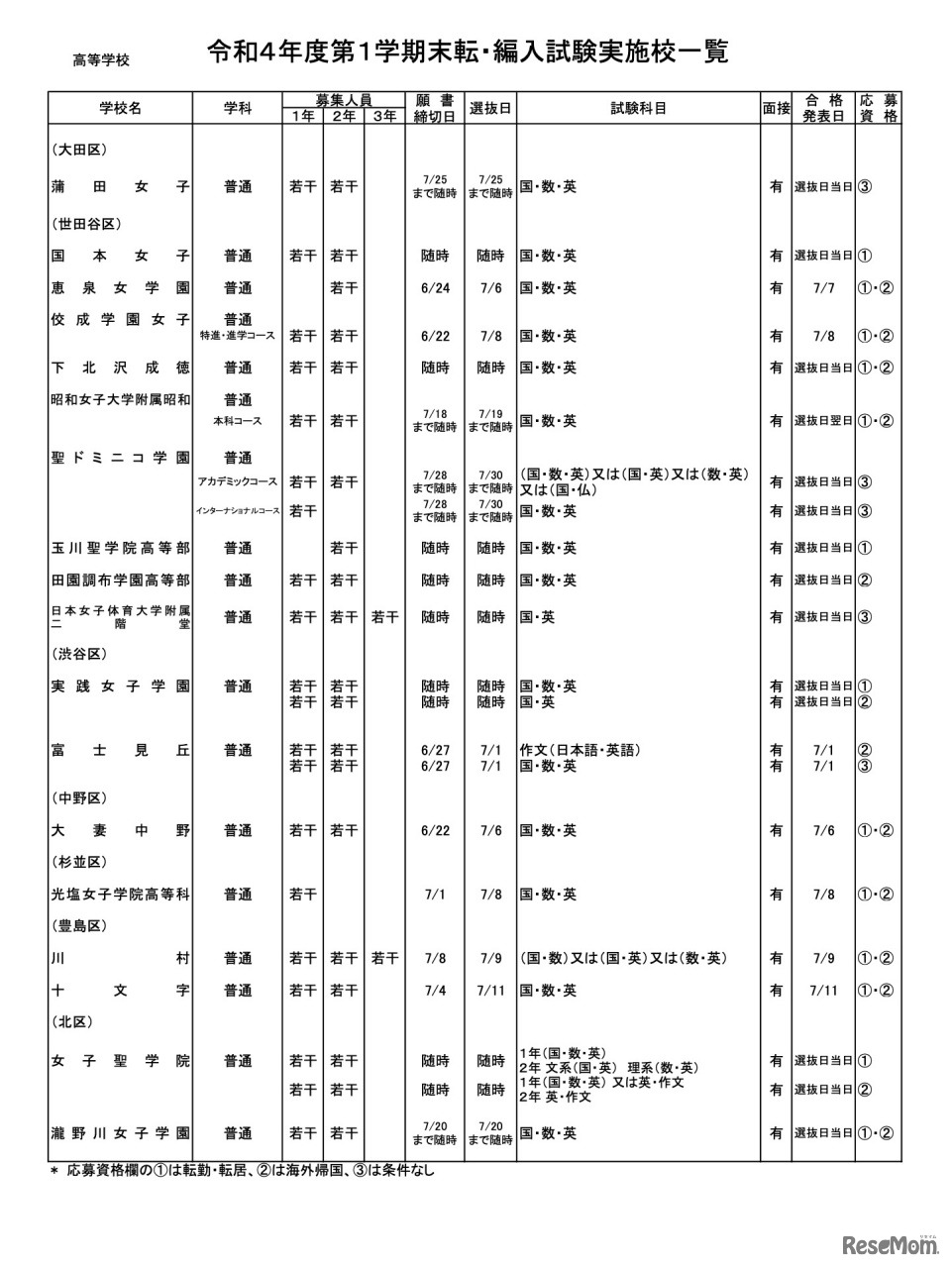 私立高校（全日制）女子校