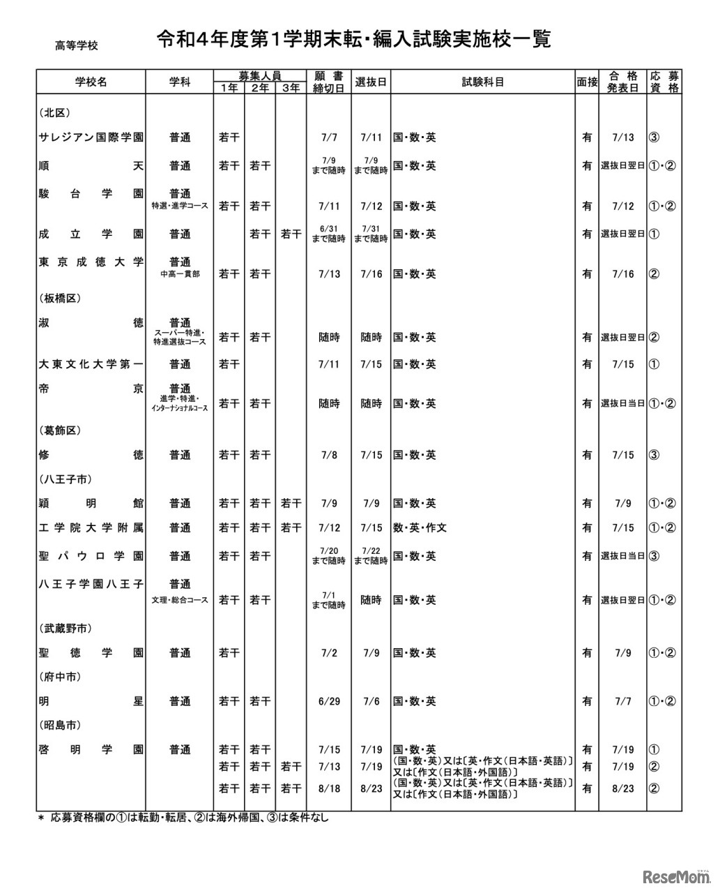 私立高校（全日制）男女校