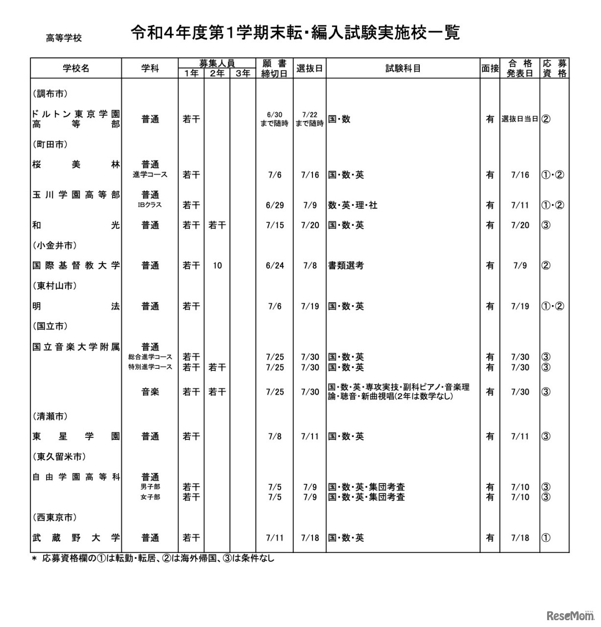 私立高校（全日制）男女校