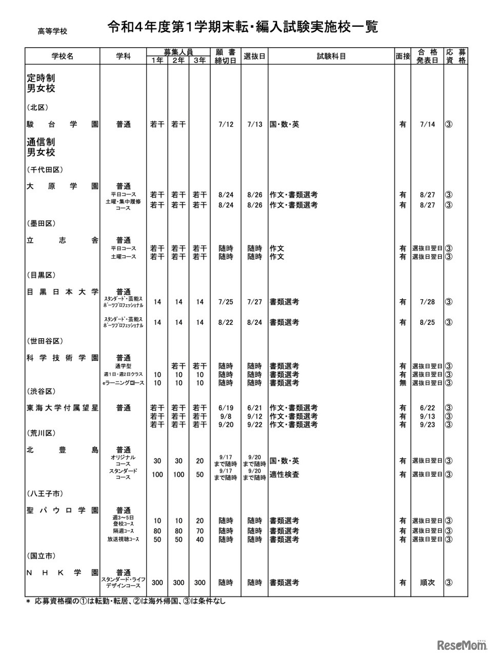 私立高校（定時制／通信制）男女校