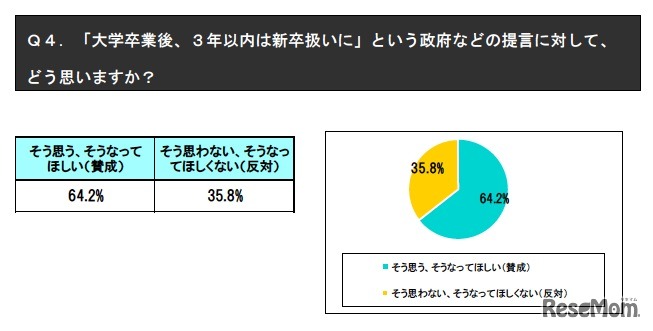 「大学卒業後、3年以内は新卒扱いに」について
