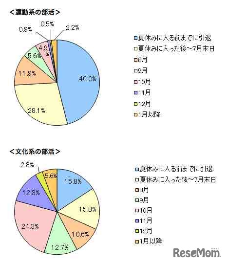 部活動を引退した時期