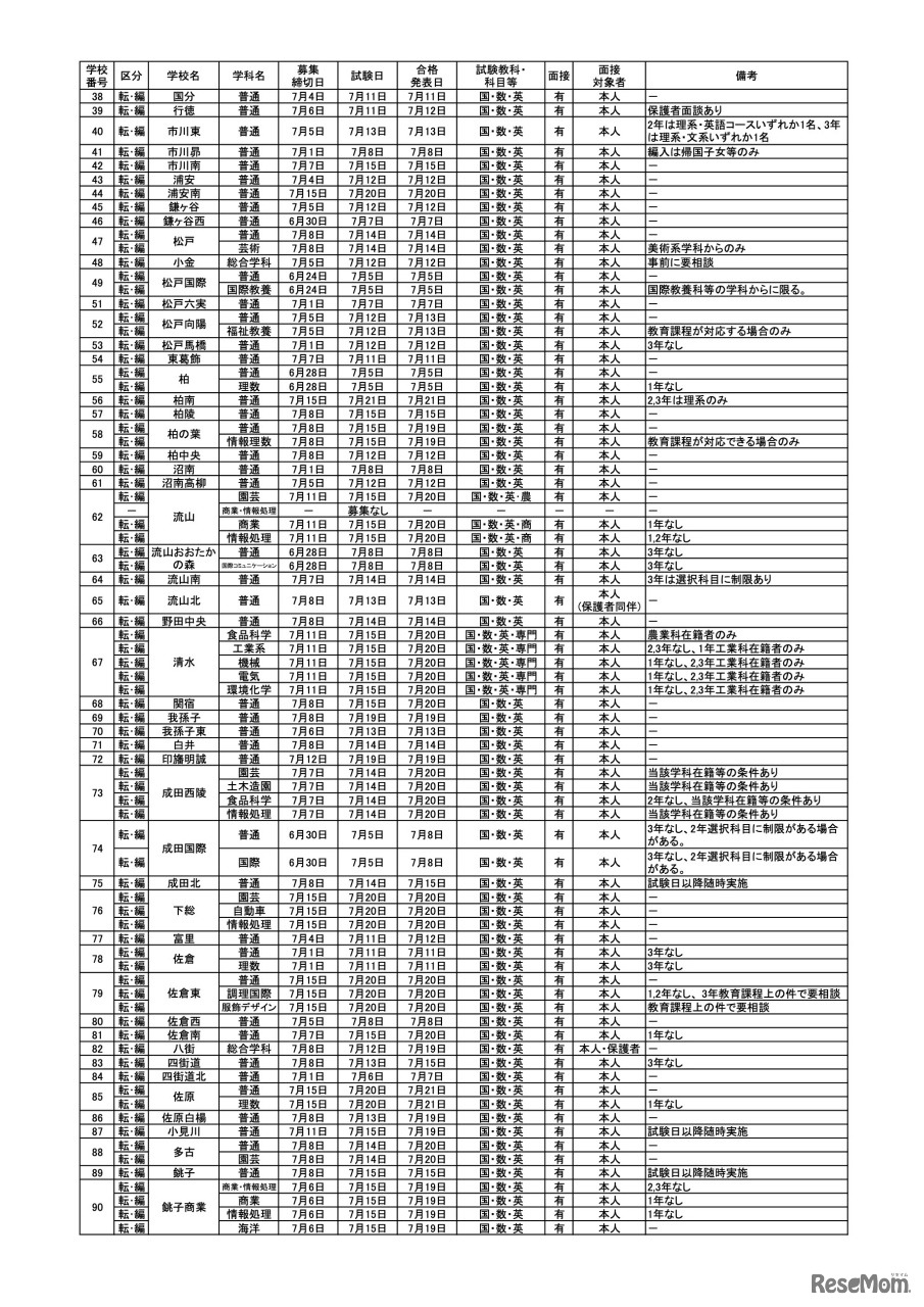県立高等学校 全日制の課程