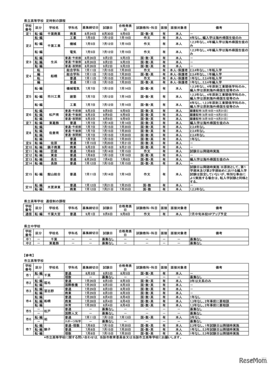県立高等学校 定時制の課程・通信制の課程／【参考】市立高等学校
