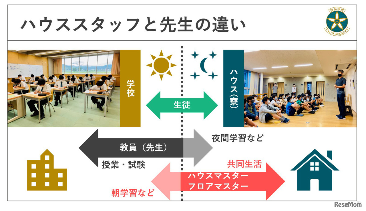 ハウススタッフと先生の違い。多くの大人が関わり常に生徒たちをサポートする