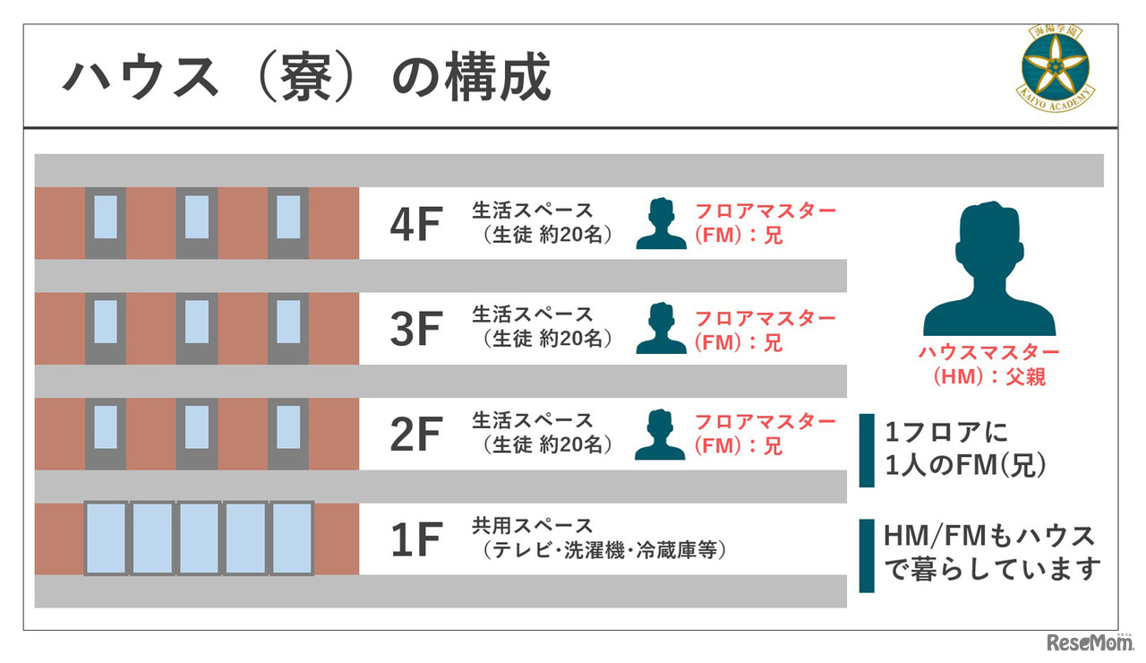 ハウス（寮）の構成。ハウスマスターとフロアマスターは、ひとつ屋根の下で生徒たちと寝食を共にしている