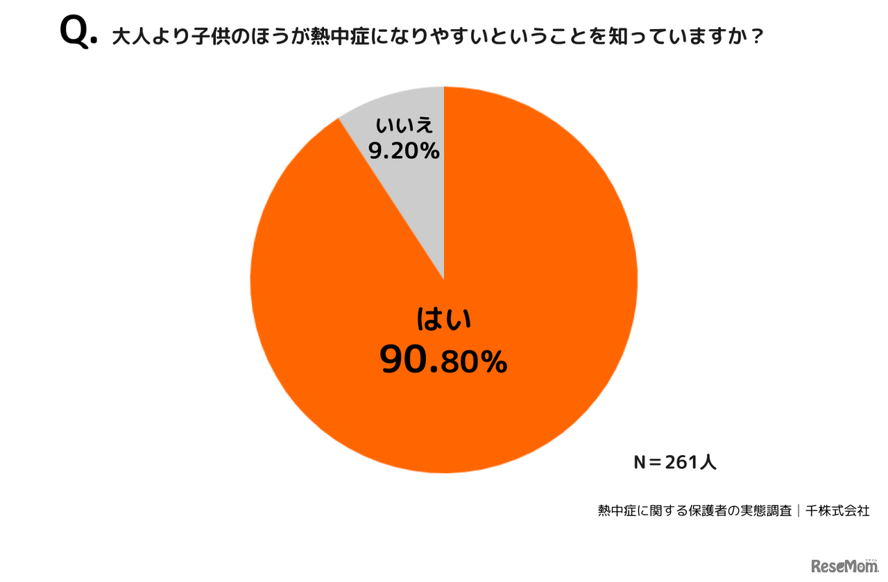 大人より子供のほうが熱中症になりやすいということを知っていますか？