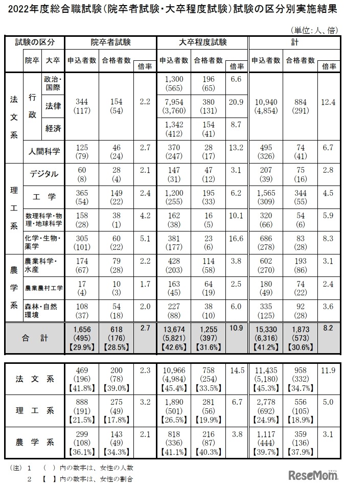 2022年度総合職試験（院卒者試験・大卒程度試験）試験の区分別実施結果