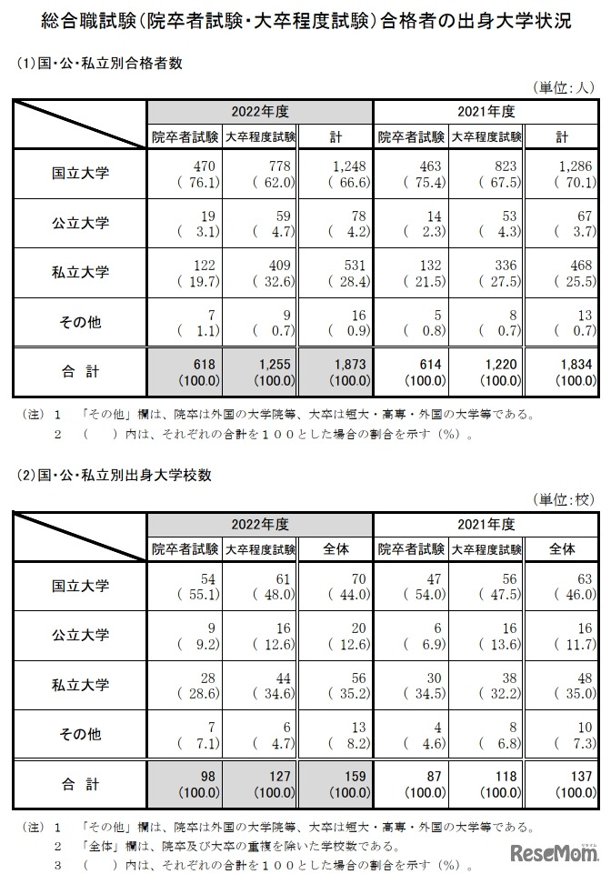 総合職試験（院卒者試験・大卒程度試験）合格者の出身大学状況