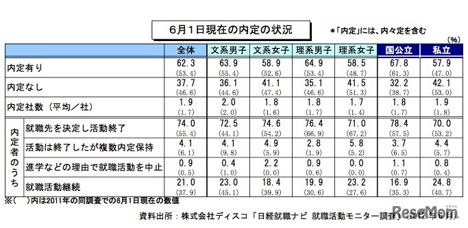 6月1日現在の内定の状況