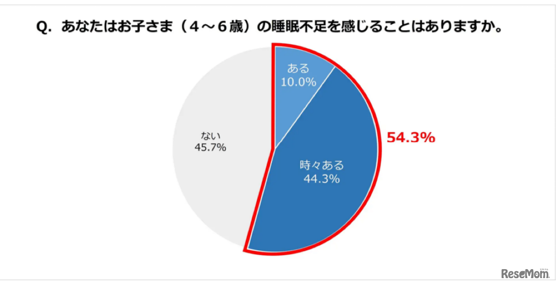 約半数が子供の睡眠不足を感じている