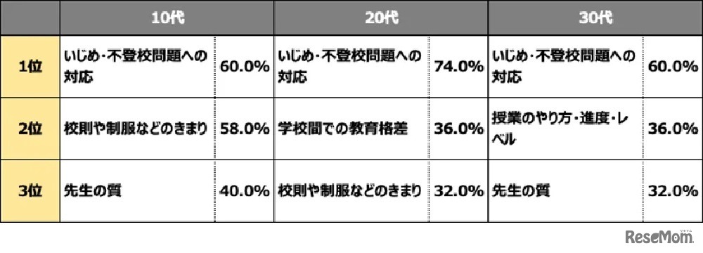 学校教育にはどのような問題があると感じるか？10代20代30代回答結果