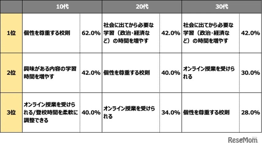 学校教育がもっとこうなったらよいと思うことはあるか？　10代20代30代回答結果