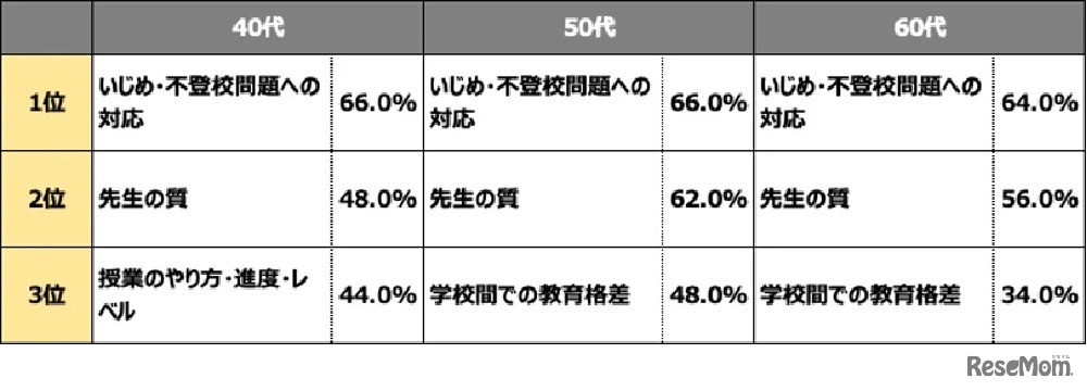 学校教育にはどのような問題があると感じるか？40代50代60代回答結果