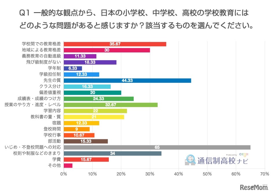 学校教育にはどのような問題があると感じるか？　全国15歳以上69歳以下の300名アンケート