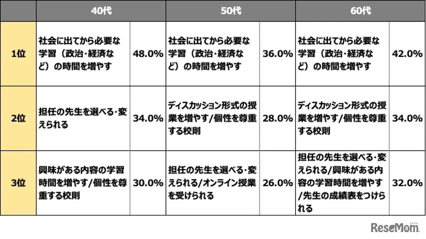 学校教育がもっとこうなったらよいと思うことはあるか？　40代50代60代回答結果