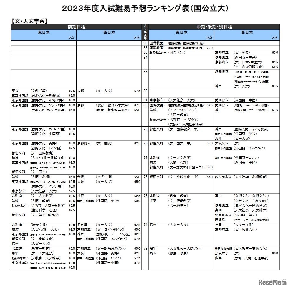 （国公立大）文・人文学系（一部）