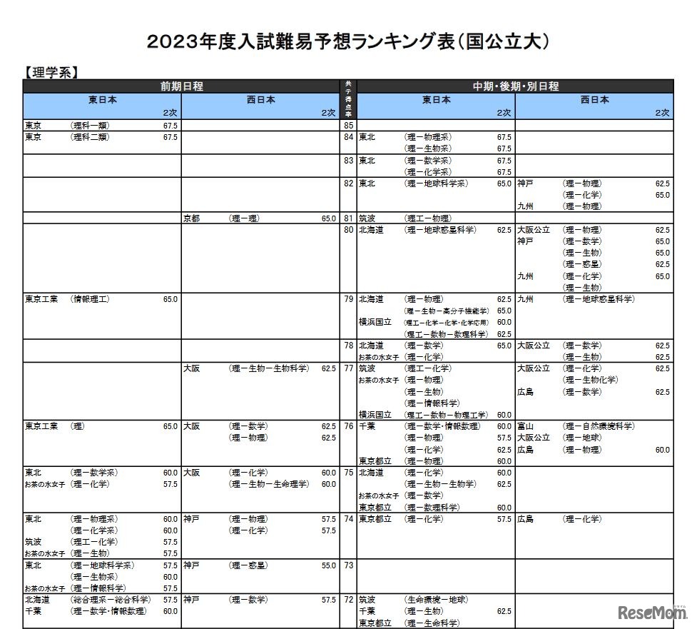 （国公立大）理学系（一部）