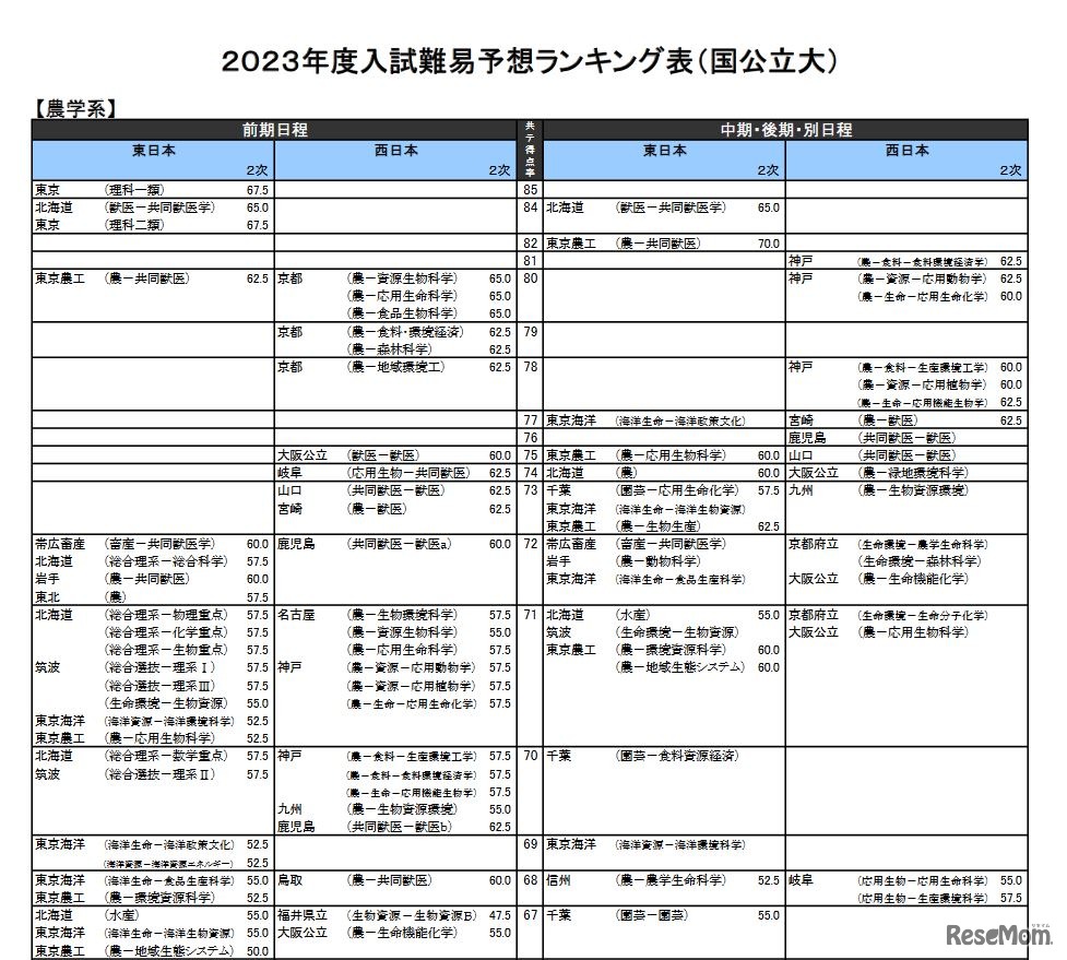 （国公立大）農学系（一部）