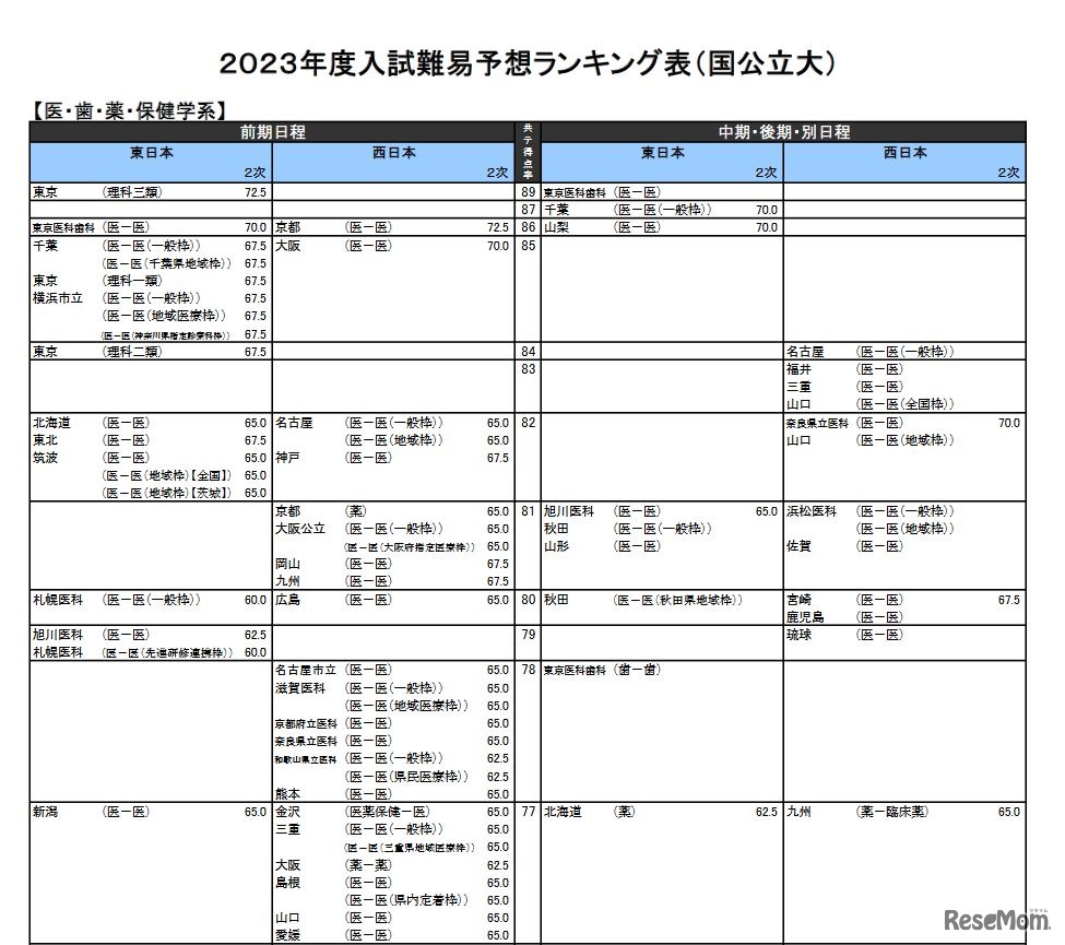 （国公立大）医・歯・薬・保健学系（一部）