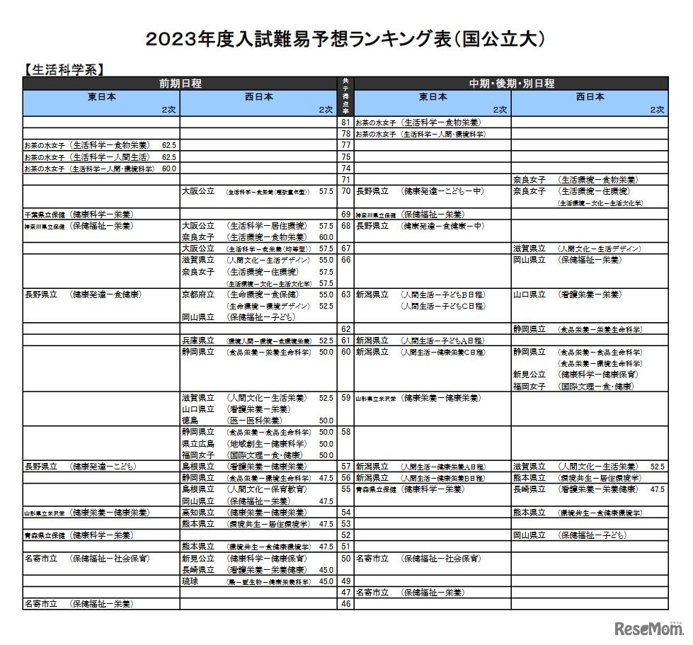 （国公立大）生活科学系