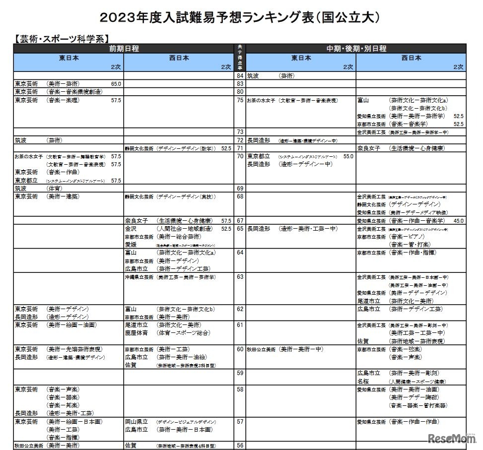 （国公立大）芸術・スポーツ科学系（一部）