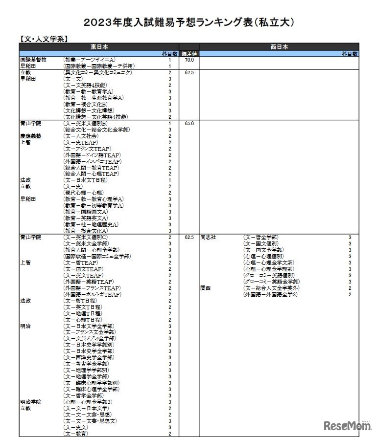 （私立大）文・人文学系（一部）