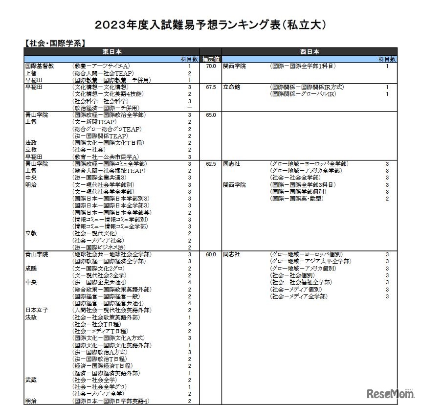 （私立大）社会・国際学系（一部）