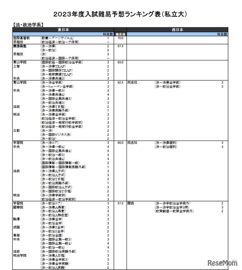 （私立大）法・政治学系（一部）