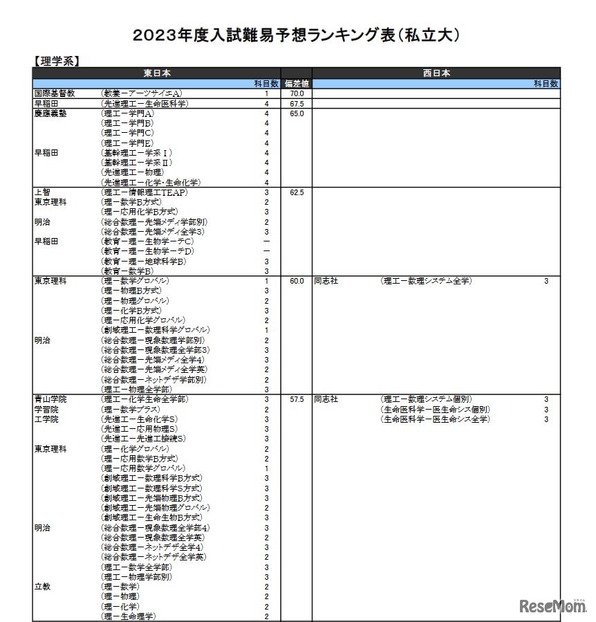 （私立大）理学系（一部）