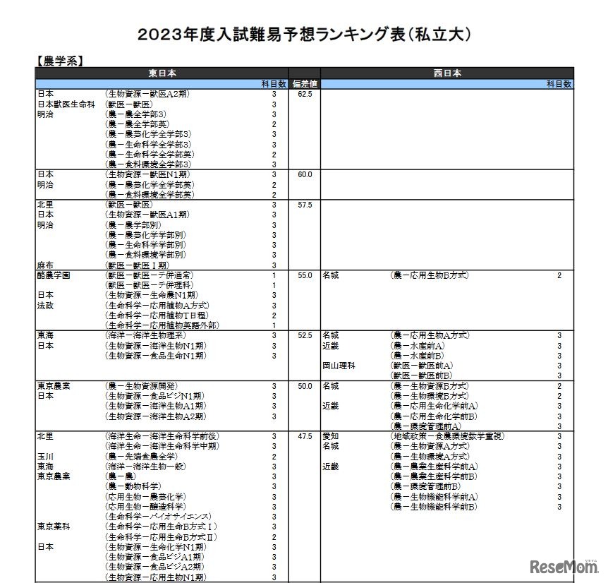 （私立大）農学系（一部）