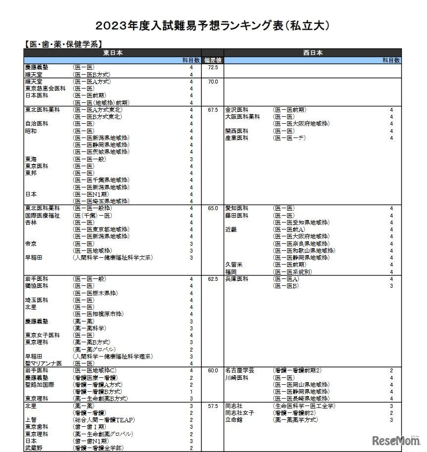 （私立大）医・歯・薬・保健学系（一部）