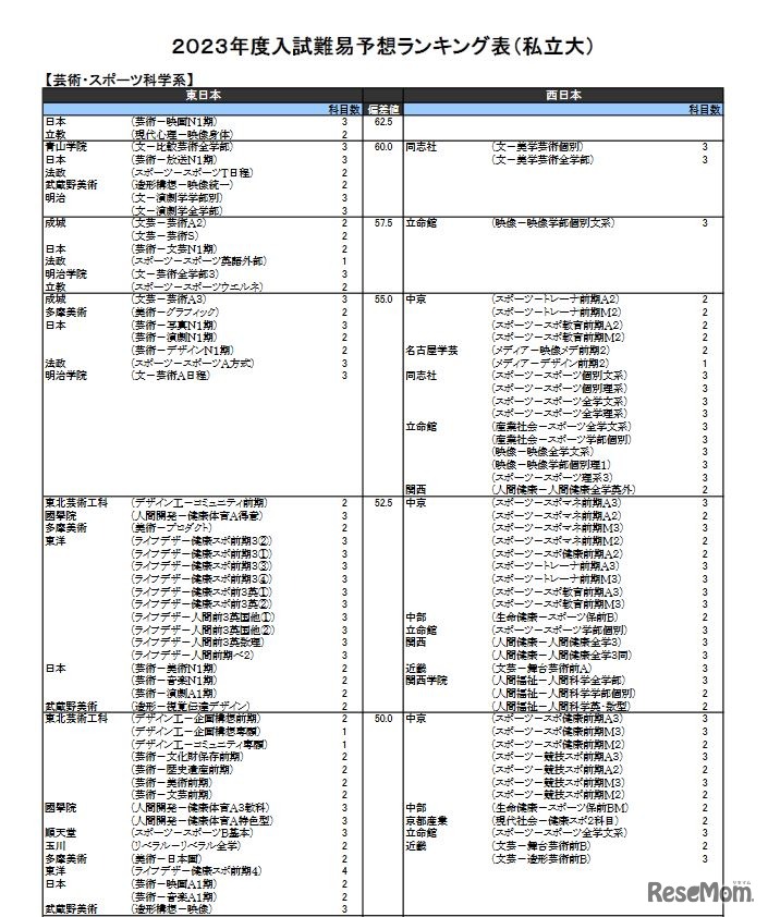 （私立大）芸術・スポーツ科学系（一部）