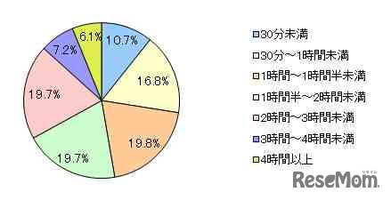 夏休み中の家庭内での学習時間