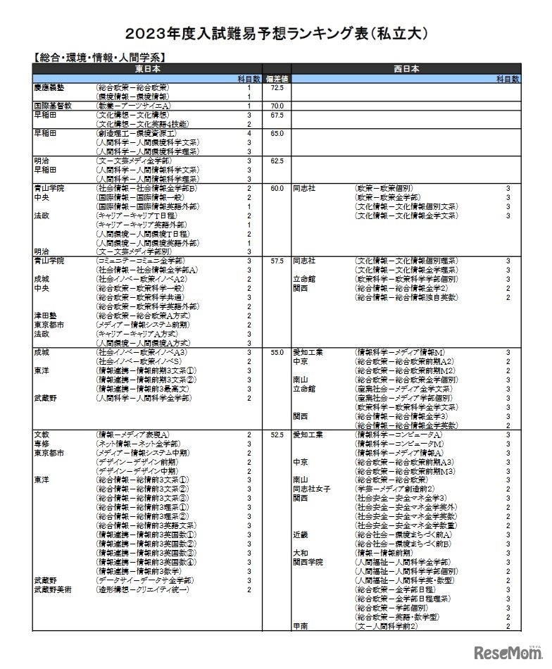 （私立大）総合・環境・情報・人間学系（一部）