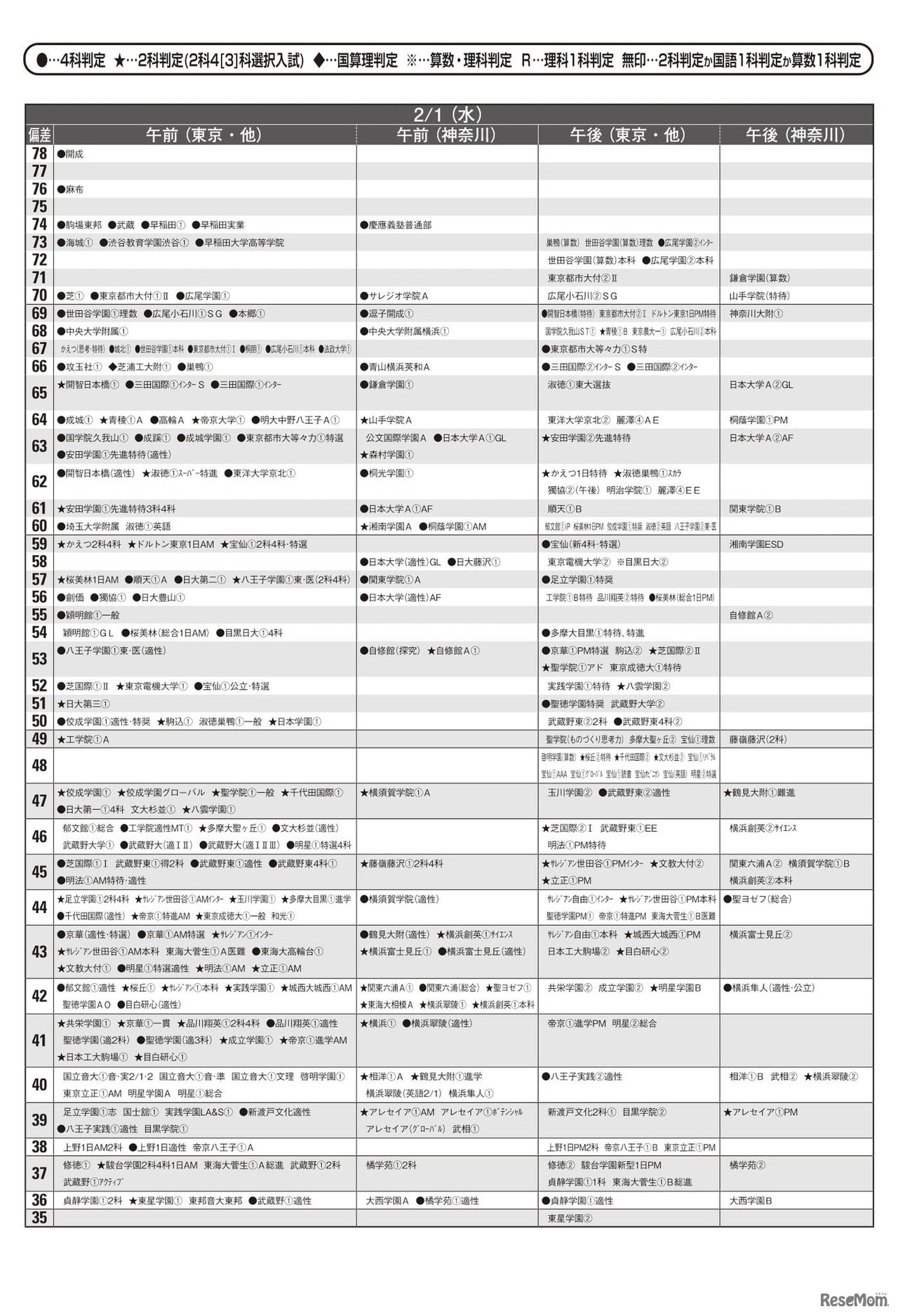 予想偏差値（男子・2月1日）