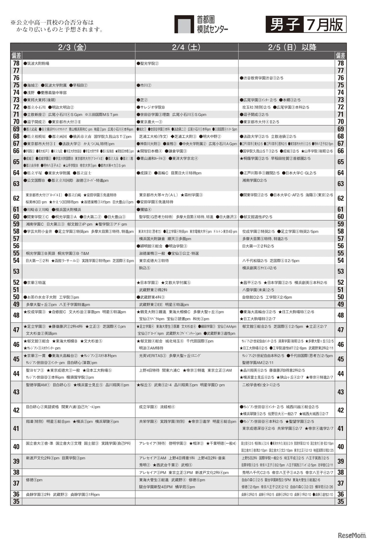 予想偏差値（男子・2月3日・4日・5日以降）